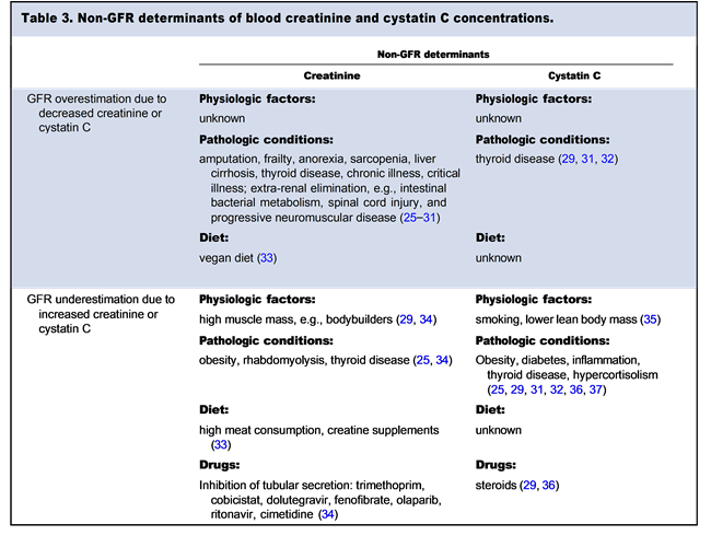 Table 3. Non-GFR determinants of blood creatinine and cystatin C concentrations