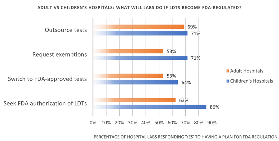 Actions labs would take if LDTs become FDA regulated.